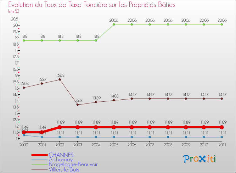 Evolution du taux de la taxe foncière sur le bati pour CHANNES et les communes proches Comparaison des taux de taxe foncière sur le bati pour CHANNES et les communes voisines