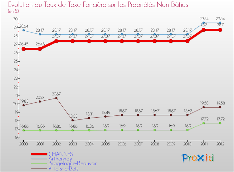 Evolution du taux de la taxe foncière sur les immeubles et terrains non batis pour CHANNES et les communes proches de 2000 à 2012 Comparaison des taux de la taxe foncière sur les immeubles et terrains non batis pour CHANNES et les communes voisines de 2000 à 2012