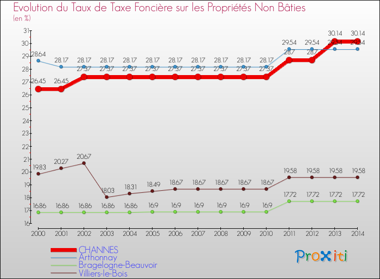 Evolution du taux de la taxe foncière sur les immeubles et terrains non batis pour CHANNES et les communes proches de 2000 à 2014 Comparaison des taux de la taxe foncière sur les immeubles et terrains non batis pour CHANNES et les communes voisines de 2000 à 2014