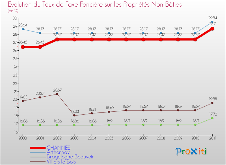 Evolution du taux de la taxe foncière sur les immeubles et terrains non batis pour CHANNES et les communes proches Comparaison des taux de la taxe foncière sur les immeubles et terrains non batis pour CHANNES et les communes voisines