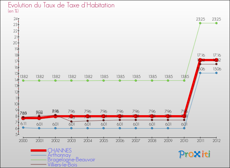 Evolution du taux de la taxe d'habitation pour CHANNES et les communes proches Comparaison des taux de la taxe d'habitation pour CHANNES et les communes voisines