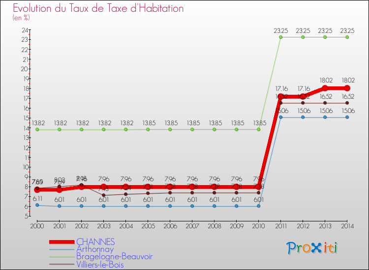 Evolution du taux de la taxe d'habitation pour CHANNES et les communes proches de 2000 à 2014 Comparaison des taux de la taxe d'habitation pour CHANNES et les communes voisines de 2000 à 2014