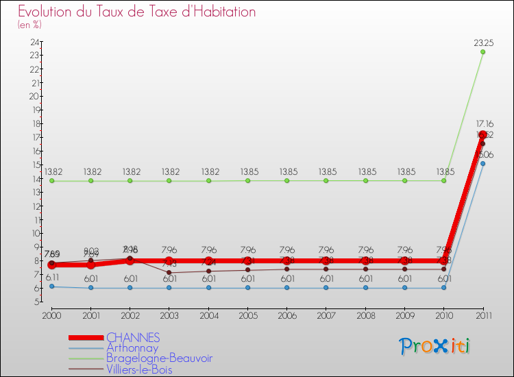 Evolution du taux de la taxe d'habitation pour CHANNES et les communes proches Comparaison des taux de la taxe d'habitation pour CHANNES et les communes voisines