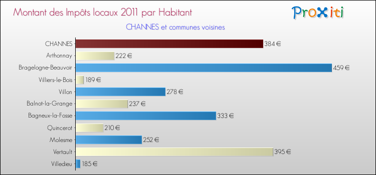 Montant des impôts locaux par Habitant pour CHANNES et les communes proches Comparaison des impôts locaux par habitant pour CHANNES et les communes voisines