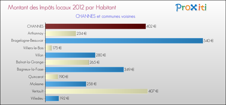 Montant des impôts locaux par Habitant pour CHANNES et les communes proches Comparaison des impôts locaux par habitant pour CHANNES et les communes voisines