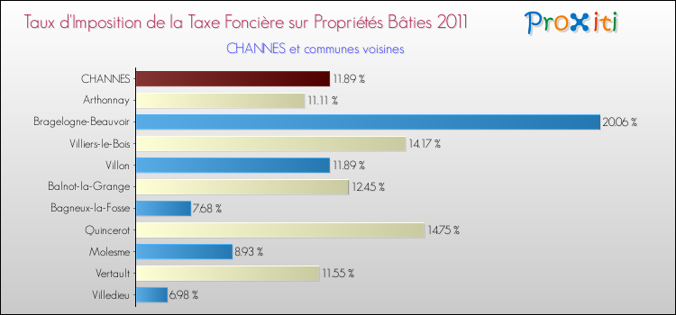 Taux d'imposition de la taxe foncière sur le bati 2011 pour CHANNES et les communes proches Comparaison des taux d'imposition de la taxe foncière sur le bati 2011 pour CHANNES et les communes voisines