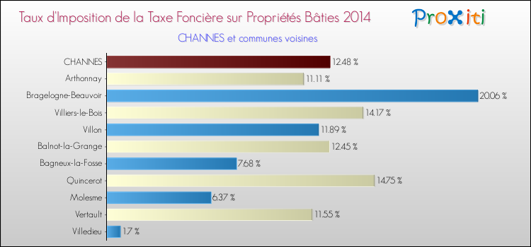 Taux d'imposition de la taxe foncière sur le bati 2014 pour CHANNES et les communes proches Comparaison des taux d'imposition de la taxe foncière sur le bati 2014 pour CHANNES et les communes voisines