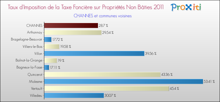Taux d'imposition de la taxe foncière sur les immeubles et terrains non batis 2011 pour CHANNES et les communes proches Comparaison des taux d'imposition de la taxe foncière sur les immeubles et terrains non batis 2011 pour CHANNES et les communes voisines