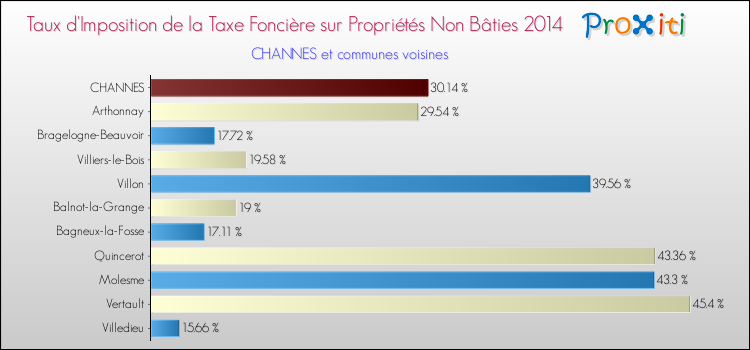 Taux d'imposition de la taxe foncière sur les immeubles et terrains non batis 2014 pour CHANNES et les communes proches Comparaison des taux d'imposition de la taxe foncière sur les immeubles et terrains non batis 2014 pour CHANNES et les communes voisines