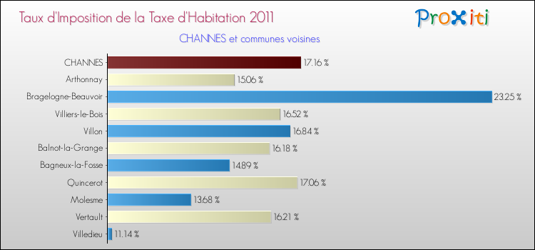 Taux d'imposition de la taxe d'habitation 2011 pour CHANNES et les communes proches Comparaison des taux d'imposition de la taxe d'habitation 2011 pour CHANNES et les communes voisines