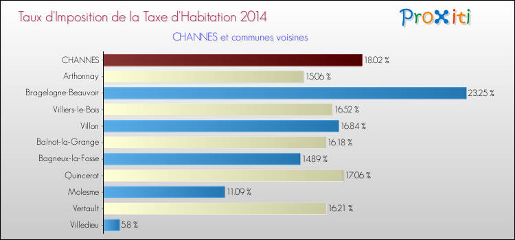 Taux d'imposition de la taxe d'habitation 2014 pour CHANNES et les communes proches Comparaison des taux d'imposition de la taxe d'habitation 2014 pour CHANNES et les communes voisines