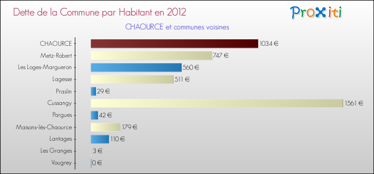 Dette par habitant de la commune en 2012 pour CHAOURCE et les communes proches Comparaison de la dette par habitant de la commune en 2012 pour CHAOURCE et les communes voisines