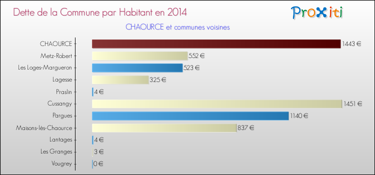 Dette par habitant de la commune en 2014 pour CHAOURCE et les communes proches Comparaison de la dette par habitant de la commune en 2014 pour CHAOURCE et les communes voisines