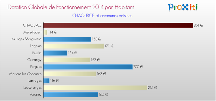 Montant des dotations globales de fonctionnement DGF par Habitant pour CHAOURCE et les communes proches en 2014. Comparaison des des dotations globales de fonctionnement DGF par habitant pour CHAOURCE et les communes voisines en 2014.