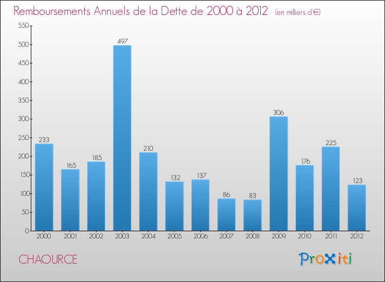 Evolution de l'annuité de la dette pour la commune de CHAOURCE de 2000 à 2012 Annuités de la dette pour CHAOURCE de 2000 à 2012