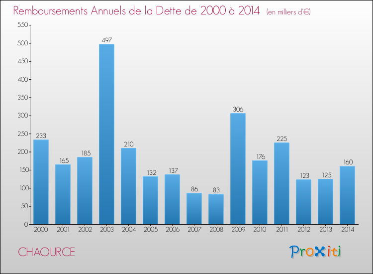 Evolution de l'annuité de la dette pour la commune de CHAOURCE de 2000 à 2014 Annuités de la dette pour CHAOURCE de 2000 à 2014