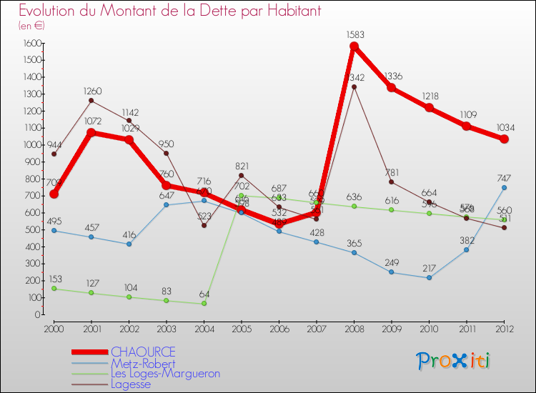 Evolution de la dette par habitant pour la commune de CHAOURCE et les communes proches de 2000 à 2012 Comparaison de la dette par habitant pour CHAOURCE et les communes voisines de 2000 à 2012