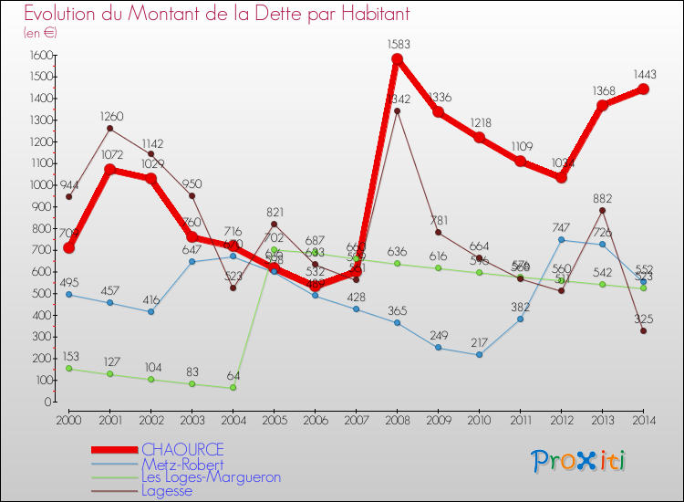 Evolution de la dette par habitant pour la commune de CHAOURCE et les communes proches de 2000 à 2014 Comparaison de la dette par habitant pour CHAOURCE et les communes voisines de 2000 à 2014