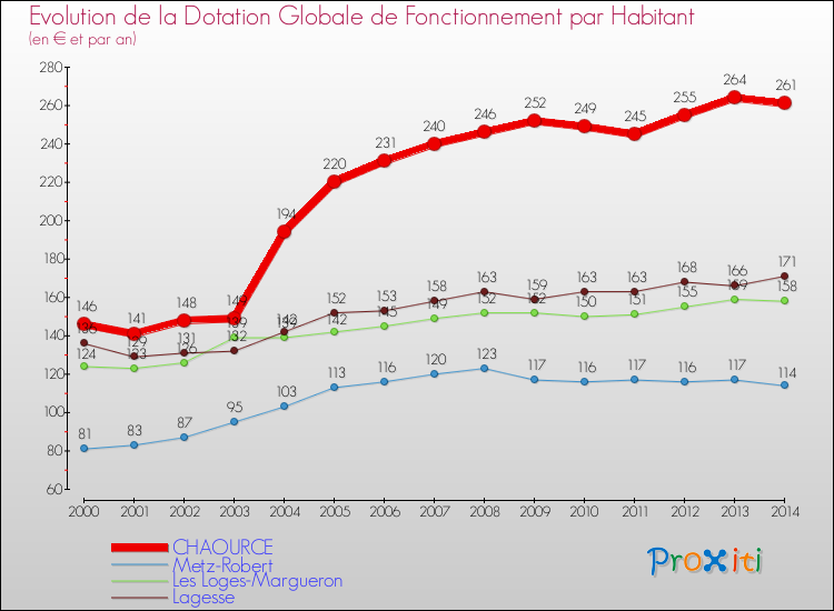Evolution et montant de la dotation globale de fonctionnement par Habitant pour CHAOURCE et les communes proches de 2000 à 2014. Comparaison des dotations globales de fonctionnement par habitant pour CHAOURCE et les communes voisines de 2000 à 2014.