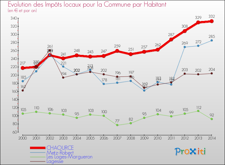 Evolution et montant des impôts locaux par Habitant pour CHAOURCE et les communes proches de 2000 à 2014 Comparaison des impôts locaux par habitant pour CHAOURCE et les communes voisines de 2000 à 2014