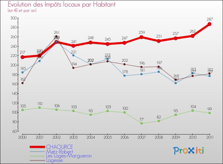 Evolution et montant des impôts locaux par Habitant pour CHAOURCE et les communes proches Comparaison des impôts locaux par habitant pour CHAOURCE et les communes voisines