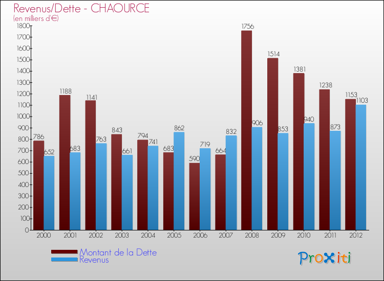 Evolution comparée de la dette et des revenus pour la commune de CHAOURCE de 2000 à 2012 Comparaison de la dette et des revenus pour CHAOURCE de 2000 à 2012