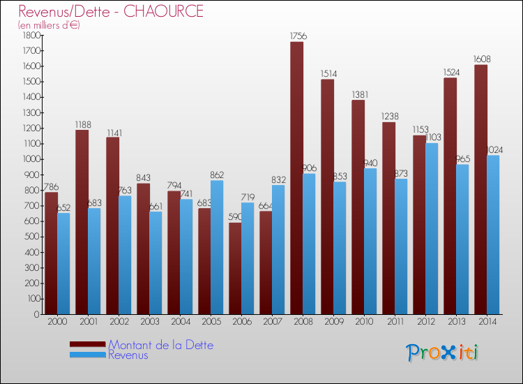 Evolution comparée de la dette et des revenus pour la commune de CHAOURCE de 2000 à 2014 Comparaison de la dette et des revenus pour CHAOURCE de 2000 à 2014