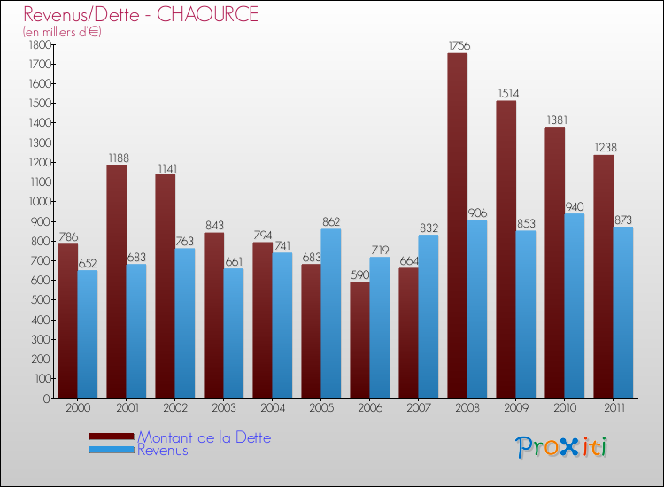 Evolution comparée de la dette et des revenus pour la commune de CHAOURCE de 2000 à 2011 Comparaison de la dette et des revenus pour CHAOURCE de 2000 à 2011