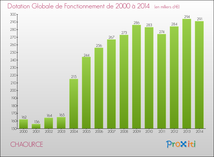 Evolution du montant de la Dotation Globale de Fonctionnement pour la commune de CHAOURCE de 2000 à 2014 Evolution du montant de la Dotation Globale de Fonctionnement pour CHAOURCE de 2000 à 2014