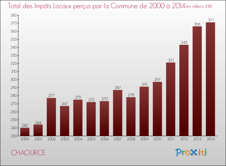 Evolution des Impôts Locaux pour la commune de CHAOURCE de 2000 à 2014 Evolution des Impôts Locaux pour CHAOURCE de 2000 à 2014