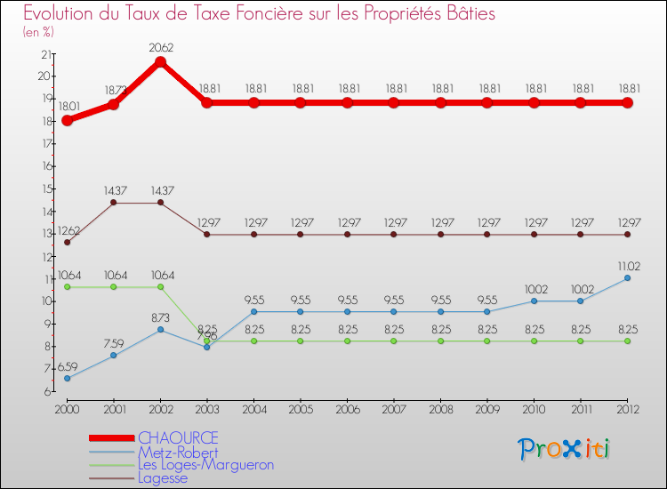 Evolution du taux de la taxe foncière sur le bati pour CHAOURCE et les communes proches de 2000 à 2012 Comparaison des taux de taxe foncière sur le bati pour CHAOURCE et les communes voisines de 2000 à 2012