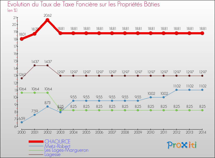 Evolution du taux de la taxe foncière sur le bati pour CHAOURCE et les communes proches de 2000 à 2014 Comparaison des taux de taxe foncière sur le bati pour CHAOURCE et les communes voisines de 2000 à 2014