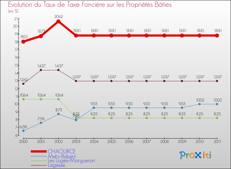 Evolution du taux de la taxe foncière sur le bati pour CHAOURCE et les communes proches Comparaison des taux de taxe foncière sur le bati pour CHAOURCE et les communes voisines