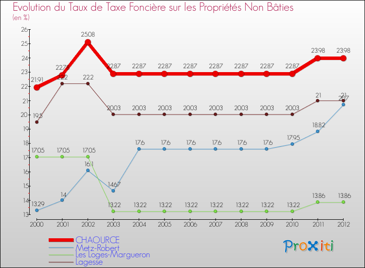 Evolution du taux de la taxe foncière sur les immeubles et terrains non batis pour CHAOURCE et les communes proches de 2000 à 2012 Comparaison des taux de la taxe foncière sur les immeubles et terrains non batis pour CHAOURCE et les communes voisines de 2000 à 2012