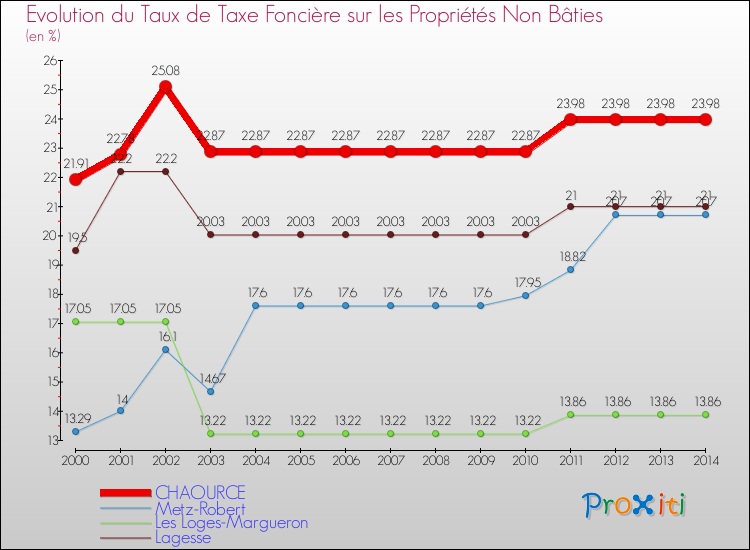 Evolution du taux de la taxe foncière sur les immeubles et terrains non batis pour CHAOURCE et les communes proches de 2000 à 2014 Comparaison des taux de la taxe foncière sur les immeubles et terrains non batis pour CHAOURCE et les communes voisines de 2000 à 2014