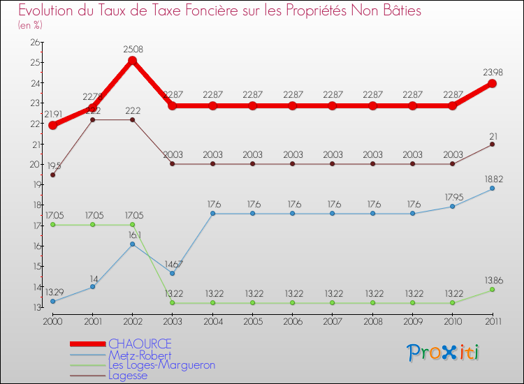 Evolution du taux de la taxe foncière sur les immeubles et terrains non batis pour CHAOURCE et les communes proches Comparaison des taux de la taxe foncière sur les immeubles et terrains non batis pour CHAOURCE et les communes voisines