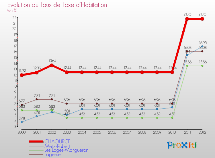 Evolution du taux de la taxe d'habitation pour CHAOURCE et les communes proches Comparaison des taux de la taxe d'habitation pour CHAOURCE et les communes voisines