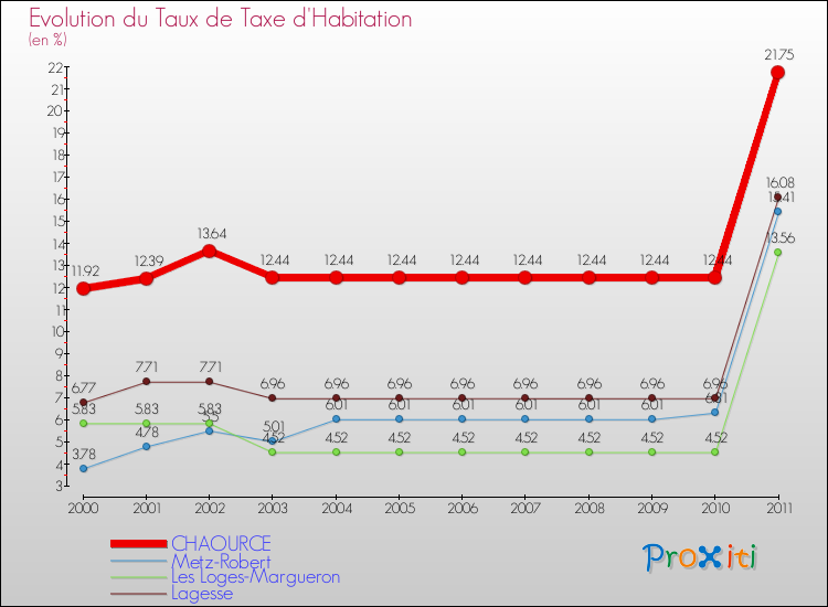 Evolution du taux de la taxe d'habitation pour CHAOURCE et les communes proches Comparaison des taux de la taxe d'habitation pour CHAOURCE et les communes voisines