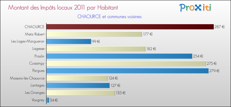 Montant des impôts locaux par Habitant pour CHAOURCE et les communes proches Comparaison des impôts locaux par habitant pour CHAOURCE et les communes voisines