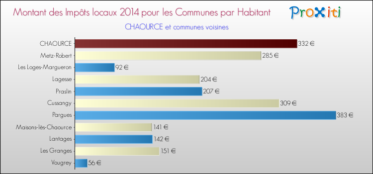 Montant des impôts locaux par Habitant pour CHAOURCE et les communes proches en 2014 Comparaison des impôts locaux par habitant pour CHAOURCE et les communes voisines en 2014