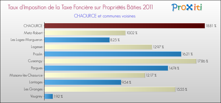 Taux d'imposition de la taxe foncière sur le bati 2011 pour CHAOURCE et les communes proches Comparaison des taux d'imposition de la taxe foncière sur le bati 2011 pour CHAOURCE et les communes voisines