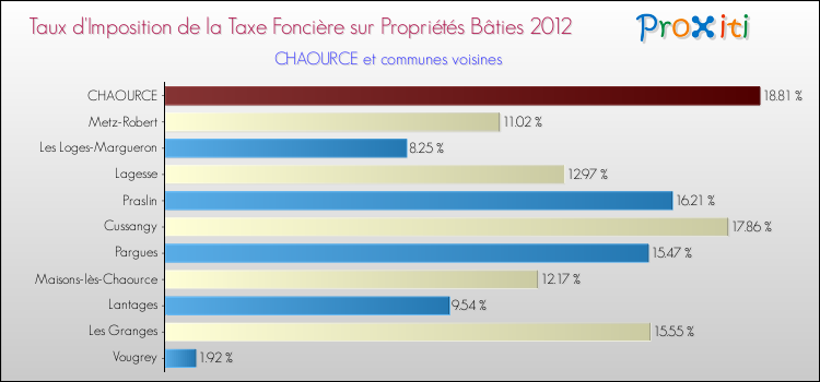 Taux d'imposition de la taxe foncière sur le bati 2012 pour CHAOURCE et les communes proches Comparaison des taux d'imposition de la taxe foncière sur le bati 2012 pour CHAOURCE et les communes voisines