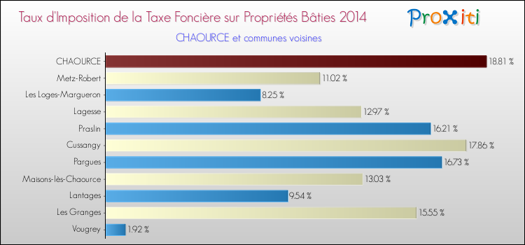 Taux d'imposition de la taxe foncière sur le bati 2014 pour CHAOURCE et les communes proches Comparaison des taux d'imposition de la taxe foncière sur le bati 2014 pour CHAOURCE et les communes voisines
