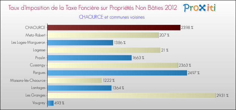 Taux d'imposition de la taxe foncière sur les immeubles et terrains non batis 2012 pour CHAOURCE et les communes proches Comparaison des taux d'imposition de la taxe foncière sur les immeubles et terrains non batis 2012 pour CHAOURCE et les communes voisines