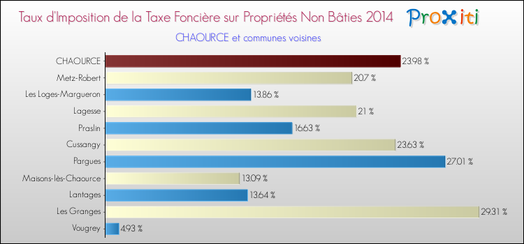 Taux d'imposition de la taxe foncière sur les immeubles et terrains non batis 2014 pour CHAOURCE et les communes proches Comparaison des taux d'imposition de la taxe foncière sur les immeubles et terrains non batis 2014 pour CHAOURCE et les communes voisines
