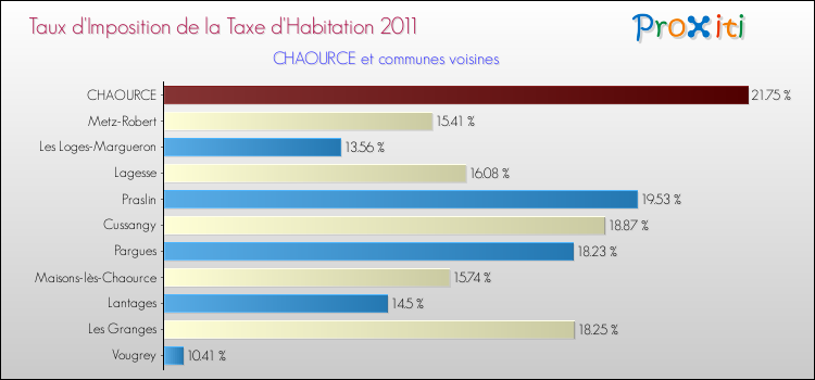 Taux d'imposition de la taxe d'habitation 2011 pour CHAOURCE et les communes proches Comparaison des taux d'imposition de la taxe d'habitation 2011 pour CHAOURCE et les communes voisines