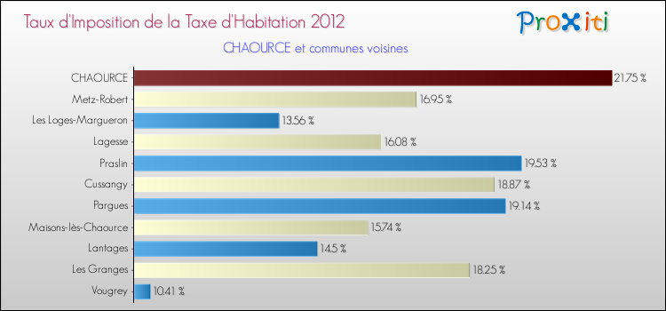 Taux d'imposition de la taxe d'habitation 2012 pour CHAOURCE et les communes proches Comparaison des taux d'imposition de la taxe d'habitation 2012 pour CHAOURCE et les communes voisines