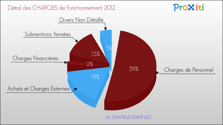 Décomposition des Charges de Fonctionnement 2012 de la commune de LA CHAPELLE-SAINT-LUC Charges de Fonctionnement 2012 pour la commune de LA CHAPELLE-SAINT-LUC