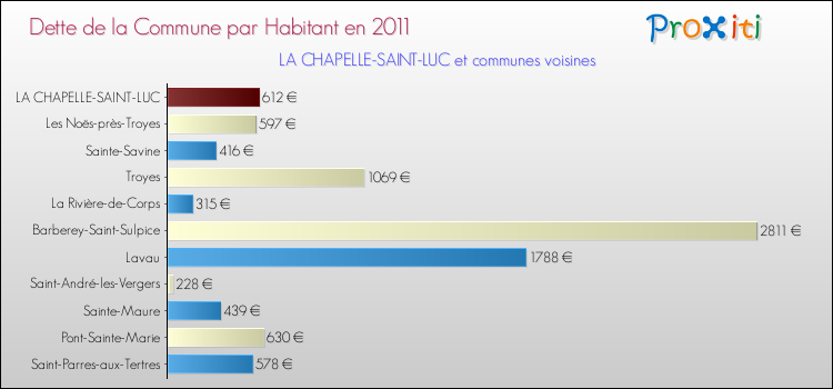 Dette par habitant de la commune en 2011 pour LA CHAPELLE-SAINT-LUC et les communes proches Comparaison de la dette par habitant de la commune en 2011 pour LA CHAPELLE-SAINT-LUC et les communes voisines