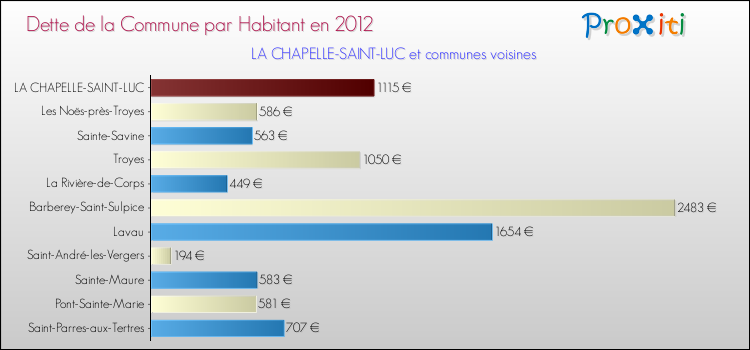 Dette par habitant de la commune en 2012 pour LA CHAPELLE-SAINT-LUC et les communes proches Comparaison de la dette par habitant de la commune en 2012 pour LA CHAPELLE-SAINT-LUC et les communes voisines